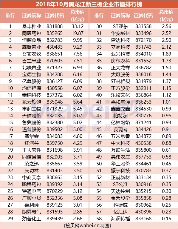 报告 | 2018年10月黑龙江新三板企业市值排行榜