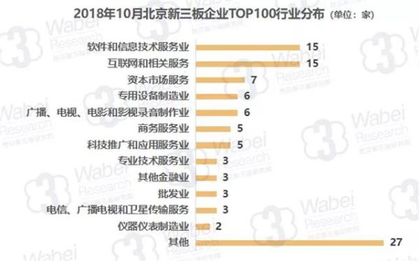 报告 | 2018年10月北京新三板企业市值TOP100
