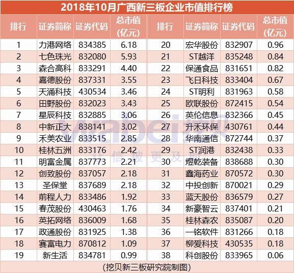 报告 | 2018年10月广西新三板企业市值排行榜