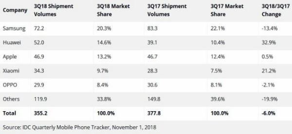 Q3全球手机市场出货量下降6.0%：小米逆势保持两位数高速增长