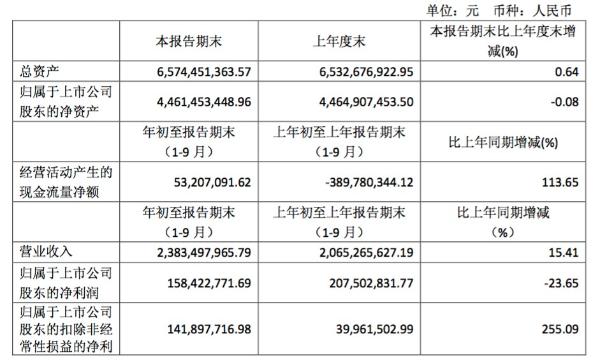 浙大网新2018年前三季度净利润1.58亿元 同比下降23.65%