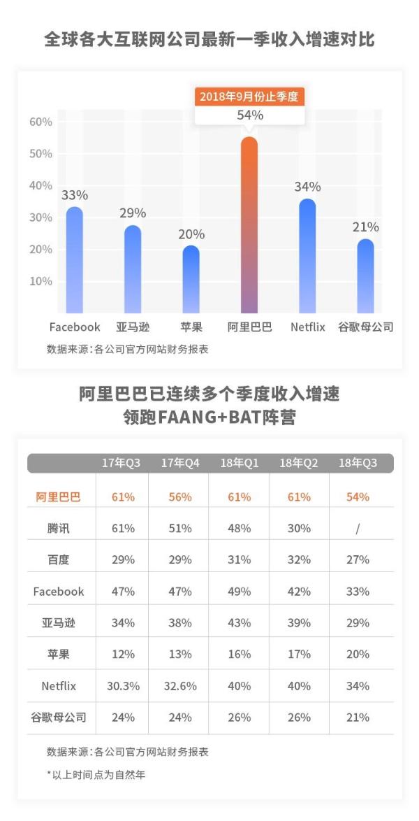 阿里巴巴发布2019财年Q2财报：增长54%连续5季度领跑全球互联网第一阵营