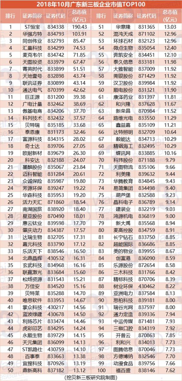 2018年10月广东新三板企业市值TOP100