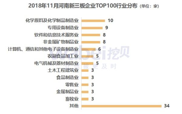 报告 | 2018年11月河南新三板企业市值TOP100