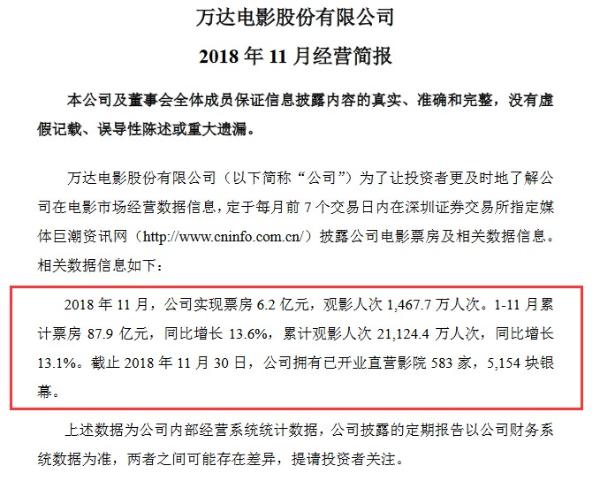 万达电影前11月累计票房87.9亿观影人次2亿 增速达13%