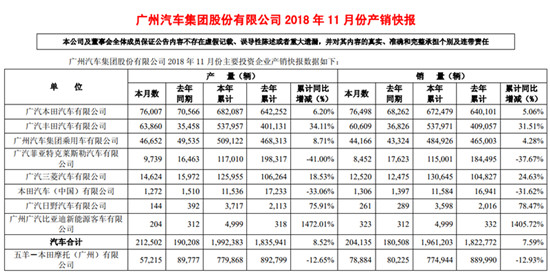 广汽集团11月产销双增长：本田中国产销下滑超30%