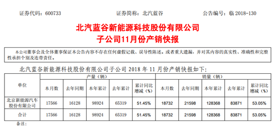 北汽蓝谷11月汽车数据：产量同比增长9% 销量同比下滑13%