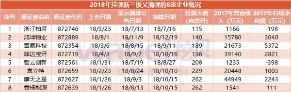 2018新三板年终盘点三：8家公司年内完成挂牌和摘牌 最短115天