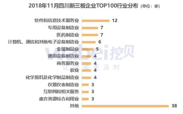 报告 | 2018年11月四川新三板企业市值TOP100