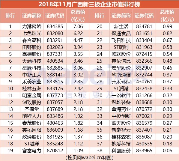 报告 | 2018年11月广西新三板企业市值排行榜