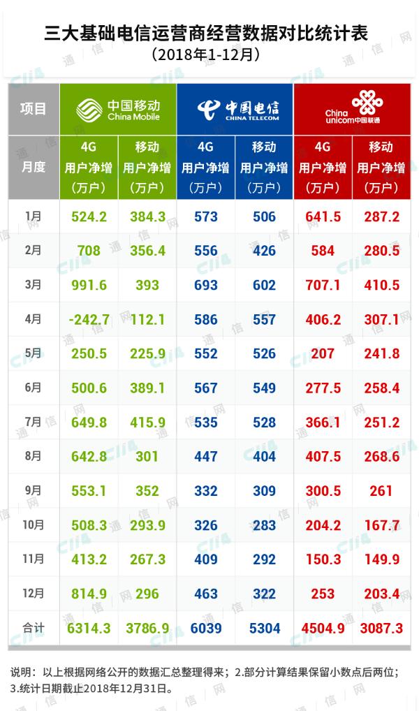 后4G时代，运营商的增收空间还有多大