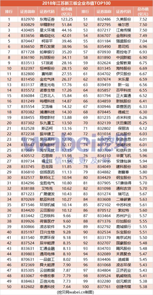报告 | 2018年江苏新三板企业市值TOP100
