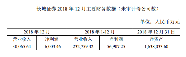 长城证券披露12月财务信息 营收预计超3亿元