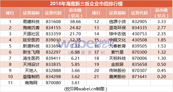 报告 | 2018年海南省新三板企业市值排行榜