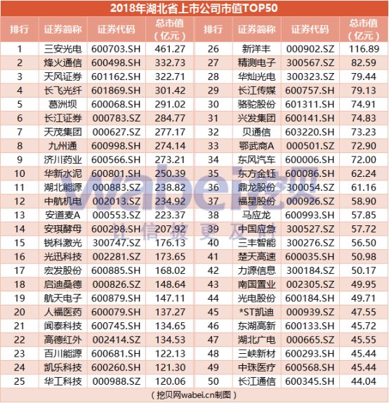 报告 | 2018年湖北省上市公司市值TOP50