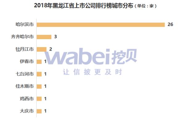 报告 | 2018年黑龙江省上市公司市值排行榜
