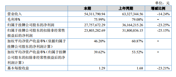 万达影城广告投放商梵雅文化净利润下滑23% 计划现金分红2500万元