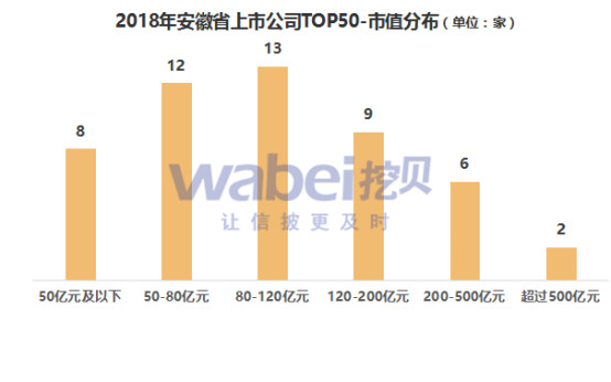 报告 | 2018年安徽省上市公司市值TOP50