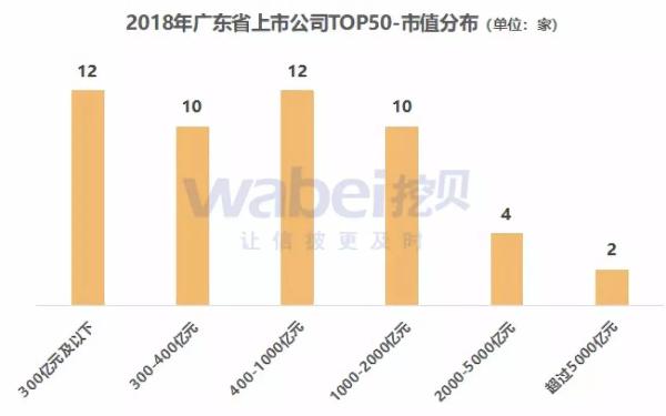 报告 | 2018年广东省上市公司市值TOP50