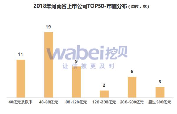 报告 | 2018年河南省上市公司市值TOP50