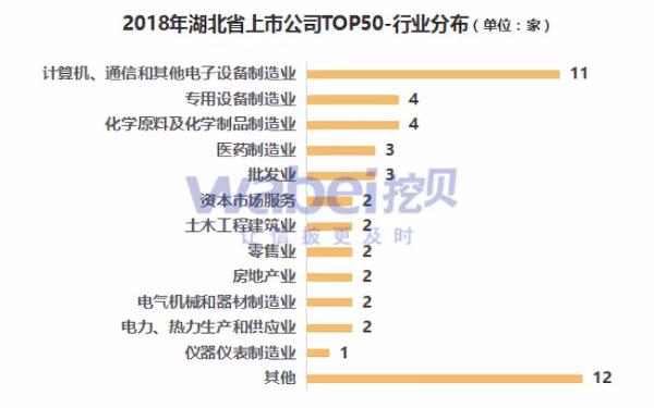 报告 | 2018年湖北省上市公司市值TOP50