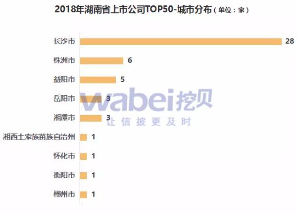 报告 | 2018年湖南省上市公司市值TOP50