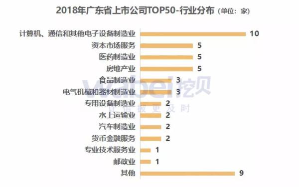 报告 | 2018年广东省上市公司市值TOP50