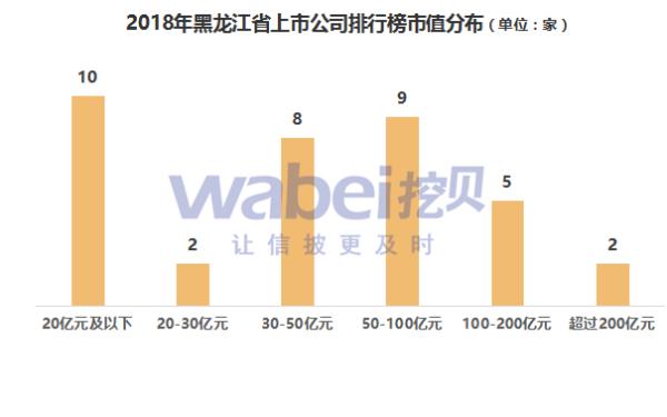 报告 | 2018年黑龙江省上市公司市值排行榜