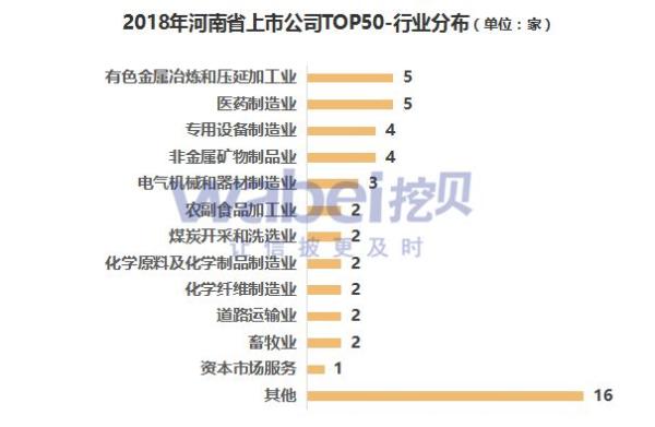 报告 | 2018年河南省上市公司市值TOP50
