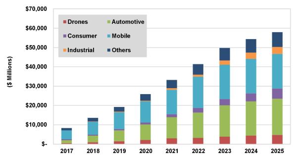 Tractica/Ovum：3D成像传感器市场到2025年将达到579亿美元