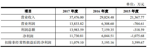 新三板公司三角防务首发申请获通过 2017年赚1.2亿