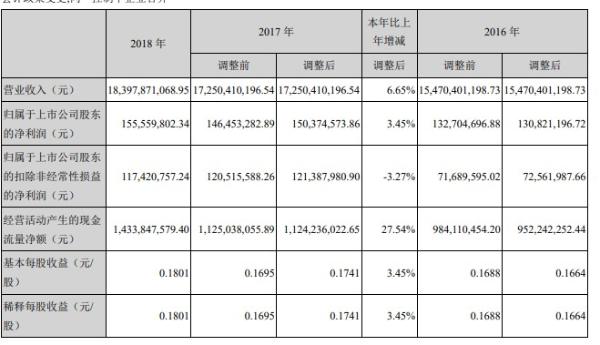 步步高2018营收183.98亿元 同比增6.65%
