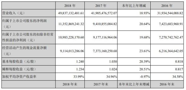 海康威视2018年营业收入498 亿元 同比增长19%