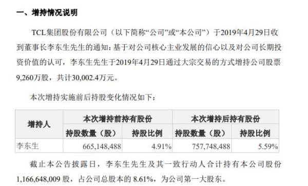 TCL集团董事长李东生耗资3亿元增持9260万股 成公司第一大股东