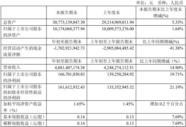 烽火通信2019Q1净利润1.67亿元 同比增长19.71%