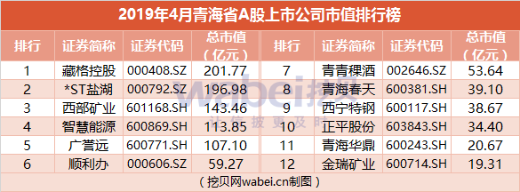 报告| 2019年4月青海省A股上市公司市值排行榜