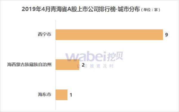 报告| 2019年4月青海省A股上市公司市值排行榜