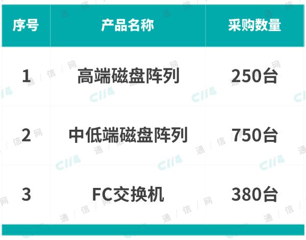 中国电信启动2019年统谈分签类IT设备（存储部分）集采