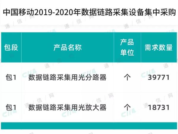 中国移动预采购数据链路采集设备近6万套，金额高达7531.69万元