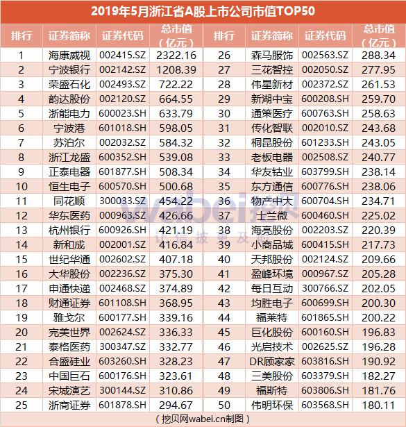 报告 | 2019年5月浙江省A股上市公司市值TOP50