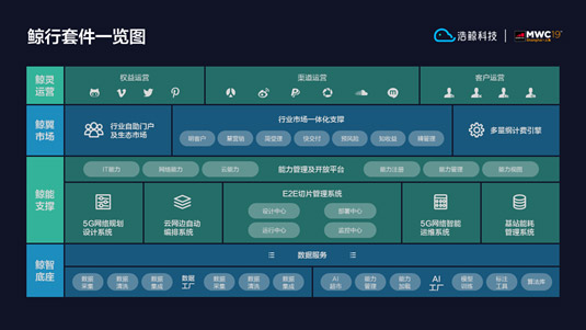 浩鲸科技亮相2019MWC上海：首发鲸行套件赋能5G支撑
