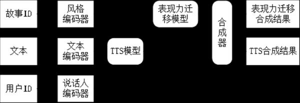 搜狗创新发布微信首款个性化TTS小程序——“故事大王”