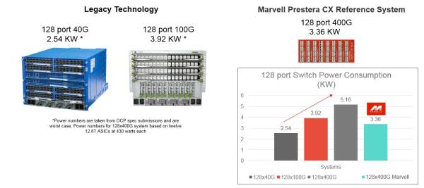 精简数据中心网络：Marvell推出Prestera CX 8500系列芯片