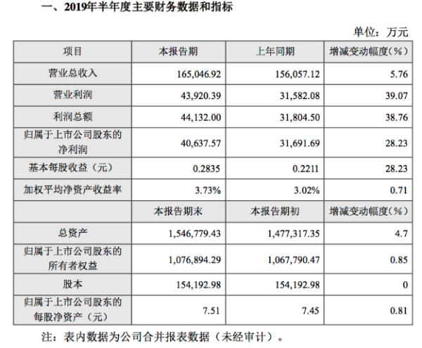 华数传媒2019年上半年营收16.5亿元 净利润4.06亿元
