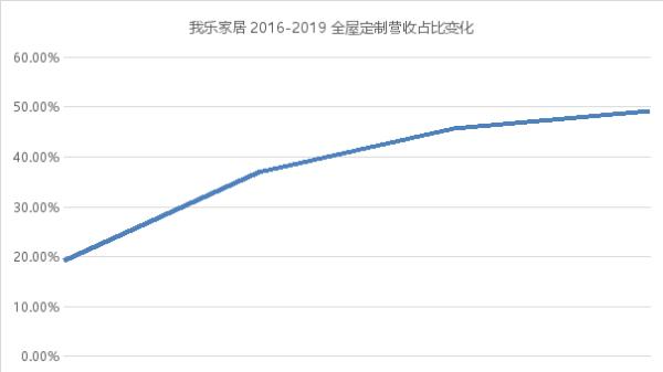 我乐家居中报预增高达130%两大关键业务稳健增长