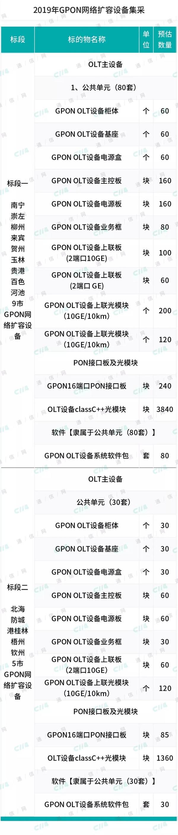 广西联通开启2019 年GPON 网络扩容集采：总预算586万