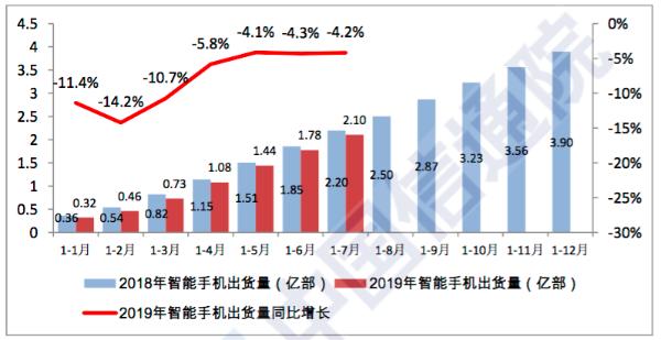 中国信通院：7月国内智能手机出货3295.2万部 同比下降 3.5%