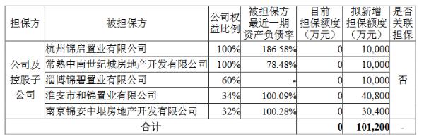 中南建设拟为5家子公司新增担保额度10.12亿