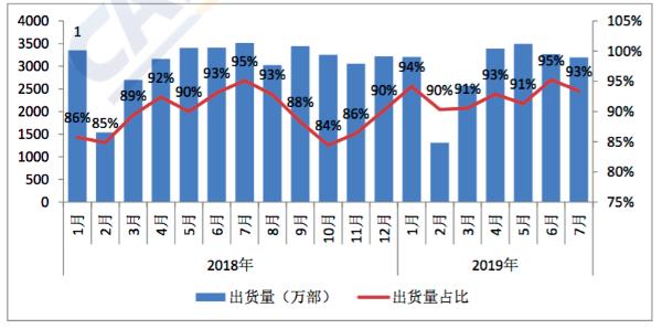 中国信通院：7月国内智能手机出货3295.2万部 同比下降 3.5%