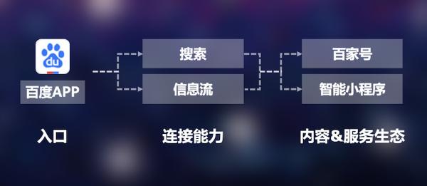 百度App日活过2亿，信息流、百家号、小程序等产品是核心驱动力